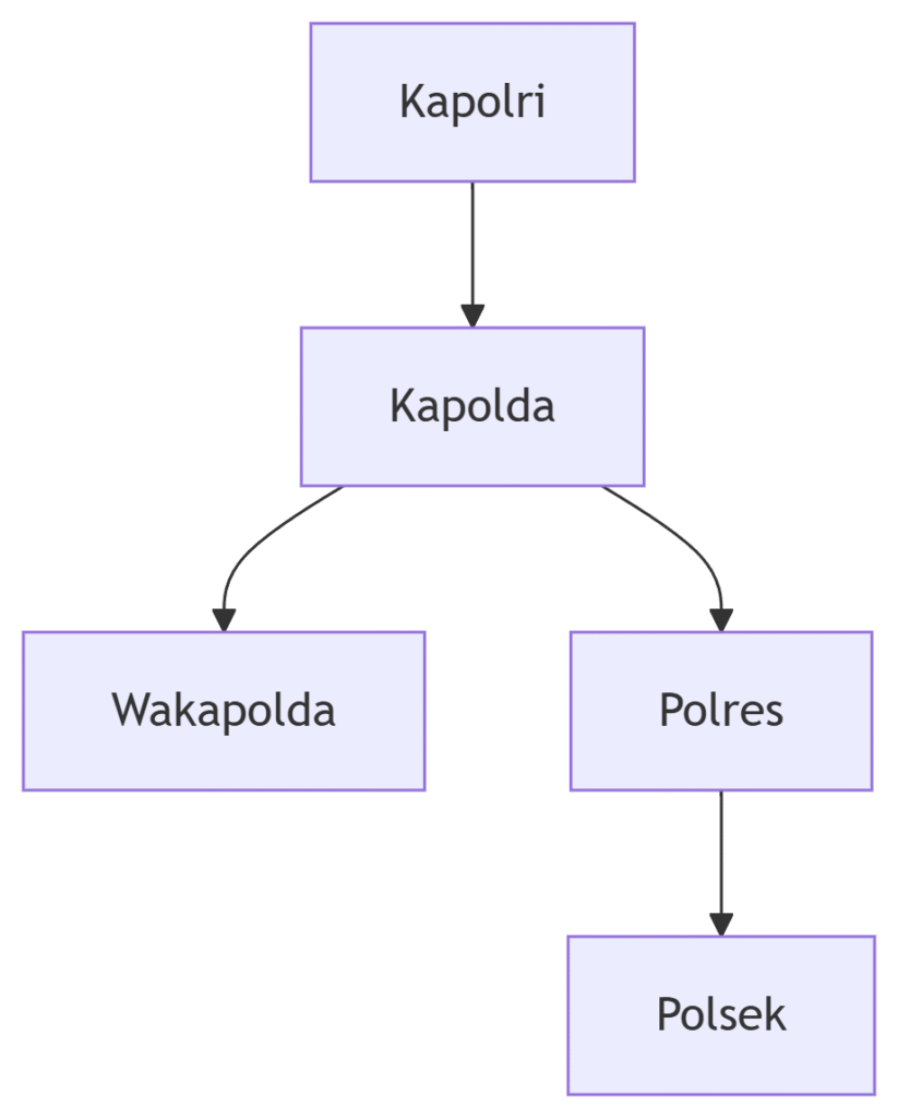 Struktur Organisasi Polda