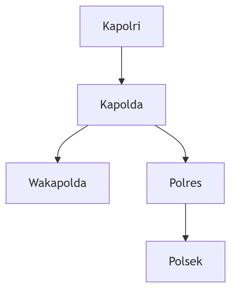Struktur Organisasi Polda: Tulang Punggung Operasional Polri di Seluruh Indonesia